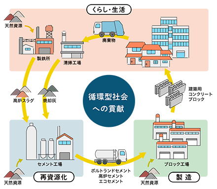 循環型社会への貢献図